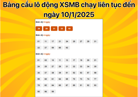 Dự đoán XSMB 10/1 - Dự đoán xổ số miền Bắc 10/01/2025 chuẩn 100%